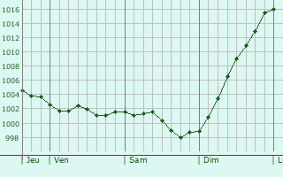 Graphe de la pression atmosphrique prvue pour Crosville-sur-Douve