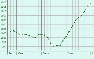 Graphe de la pression atmosphrique prvue pour Sainte-Marie-la-Robert