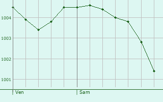 Graphe de la pression atmosphrique prvue pour Brienne-la-Vieille