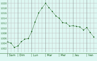 Graphe de la pression atmosphrique prvue pour Longfield