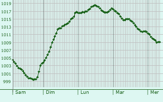 Graphe de la pression atmosphrique prvue pour La Celette