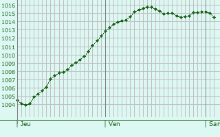 Graphe de la pression atmosphrique prvue pour Villorceau