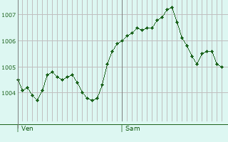 Graphe de la pression atmosphrique prvue pour Wilwerdange