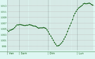 Graphe de la pression atmosphrique prvue pour Stalybridge