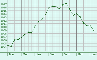 Graphe de la pression atmosphrique prvue pour Canach