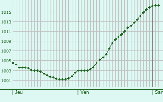 Graphe de la pression atmosphrique prvue pour Lachendorf