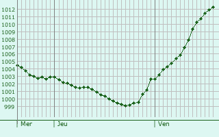 Graphe de la pression atmosphrique prvue pour Lohfelden