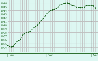 Graphe de la pression atmosphrique prvue pour Ligny-le-Ribault