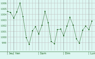 Graphe de la pression atmosphrique prvue pour Dubrajpur