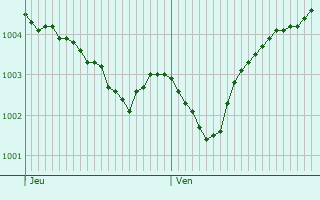 Graphe de la pression atmosphrique prvue pour Syke