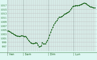 Graphe de la pression atmosphrique prvue pour Saint-Lger-de-Montbrun