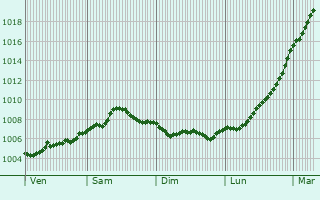 Graphe de la pression atmosphrique prvue pour Hornsea