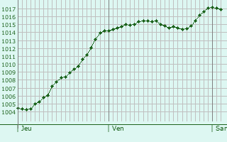 Graphe de la pression atmosphrique prvue pour Aurel