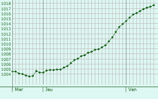 Graphe de la pression atmosphrique prvue pour Autry-Issards