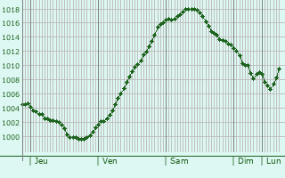 Graphe de la pression atmosphrique prvue pour Kreiensen