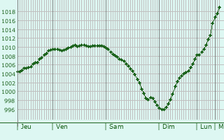 Graphe de la pression atmosphrique prvue pour Torpoint