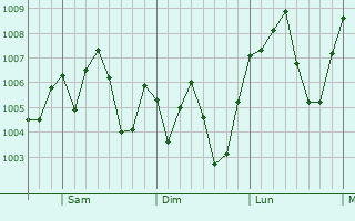 Graphe de la pression atmosphrique prvue pour Tuxpan de Rodrguez Cano