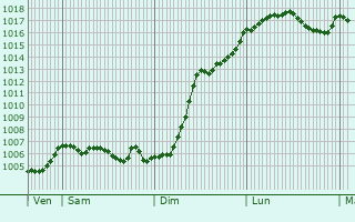 Graphe de la pression atmosphrique prvue pour Saeul