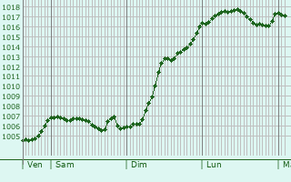 Graphe de la pression atmosphrique prvue pour Hoesdorf