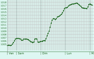 Graphe de la pression atmosphrique prvue pour Pettingen