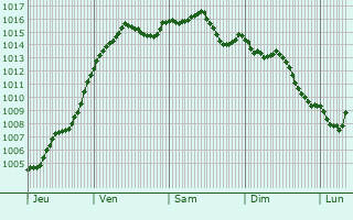 Graphe de la pression atmosphrique prvue pour Crucheray