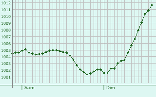 Graphe de la pression atmosphrique prvue pour Val-de-Vesle