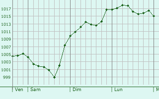 Graphe de la pression atmosphrique prvue pour Saint-Mesmin