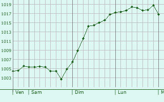 Graphe de la pression atmosphrique prvue pour Luyres
