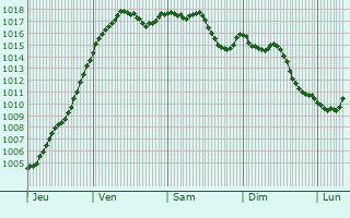 Graphe de la pression atmosphrique prvue pour Saint-Voir