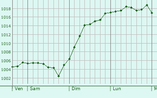 Graphe de la pression atmosphrique prvue pour Brviandes