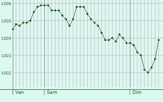 Graphe de la pression atmosphrique prvue pour Barneveld