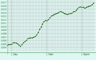 Graphe de la pression atmosphrique prvue pour Saint-Maime