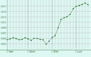Graphe de la pression atmosphrique prvue pour Luxmont-et-Villotte