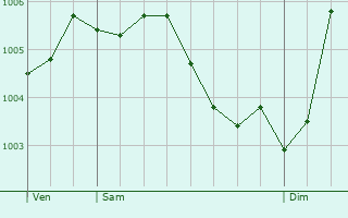 Graphe de la pression atmosphrique prvue pour Trooz