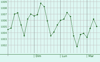 Graphe de la pression atmosphrique prvue pour Kalur Kot