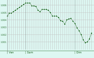 Graphe de la pression atmosphrique prvue pour Broek op Langedijk