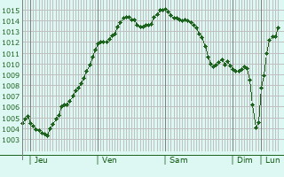 Graphe de la pression atmosphrique prvue pour Le Pin-la-Garenne