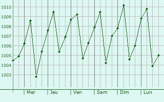 Graphe de la pression atmosphrique prvue pour Gamboula