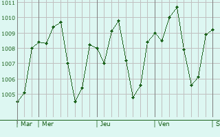 Graphe de la pression atmosphrique prvue pour Kyaiklat