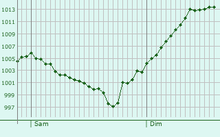 Graphe de la pression atmosphrique prvue pour Beaumont-du-Lac