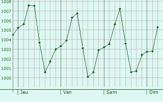Graphe de la pression atmosphrique prvue pour Shani
