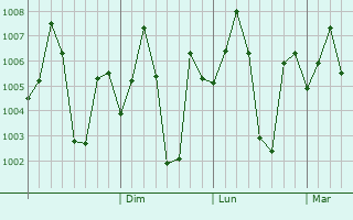 Graphe de la pression atmosphrique prvue pour Chandur