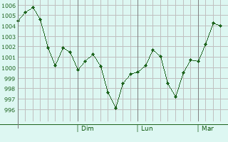 Graphe de la pression atmosphrique prvue pour Sirhind