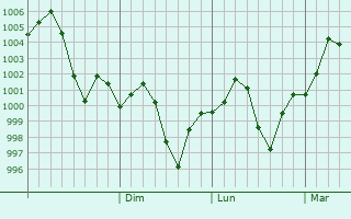 Graphe de la pression atmosphrique prvue pour Amloh