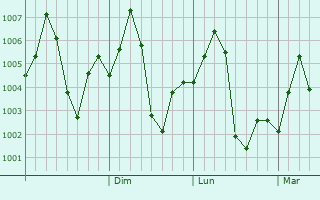 Graphe de la pression atmosphrique prvue pour Narwar