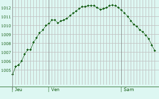 Graphe de la pression atmosphrique prvue pour roudeville