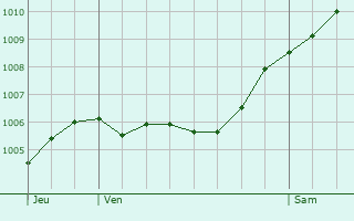 Graphe de la pression atmosphrique prvue pour Wolmirstedt