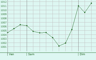 Graphe de la pression atmosphrique prvue pour Villeneuve-d