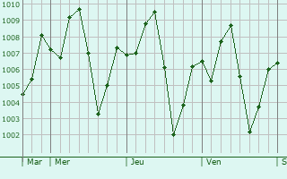 Graphe de la pression atmosphrique prvue pour Thanatpin