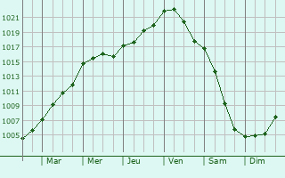 Graphe de la pression atmosphrique prvue pour Parma